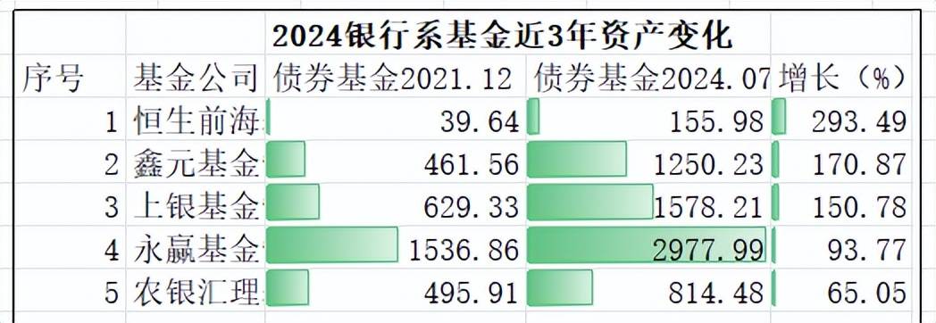 14家银行系基金债基近3年均正增长，农银汇理与民生加银货基两位数下滑