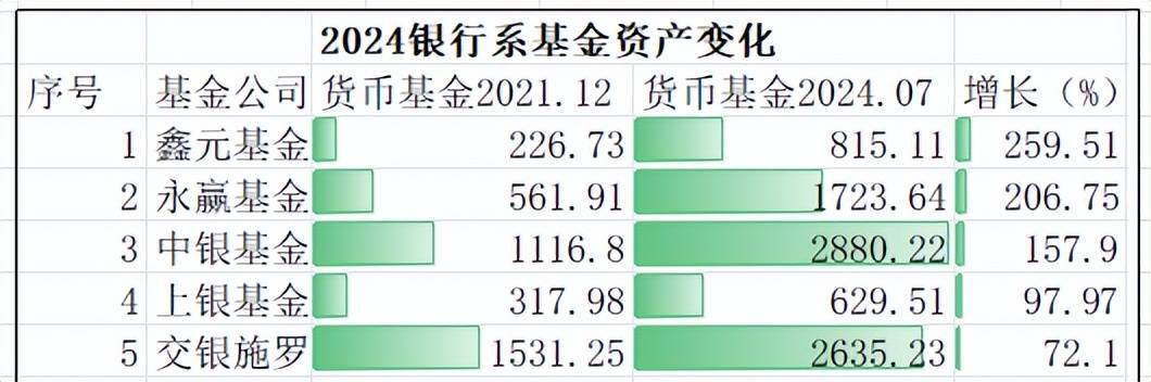 14家银行系基金债基近3年均正增长，农银汇理与民生加银货基两位数下滑
