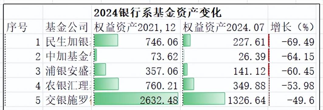 14家银行系基金债基近3年均正增长，农银汇理与民生加银货基两位数下滑