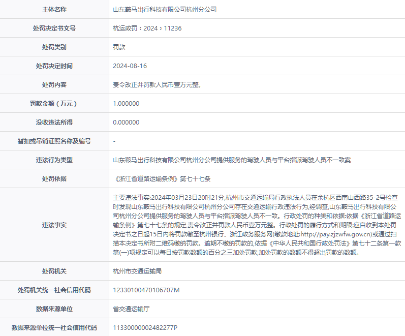 山东鞍马出行科技有限公司杭州分公司被责令改正并罚款人民币1万元
