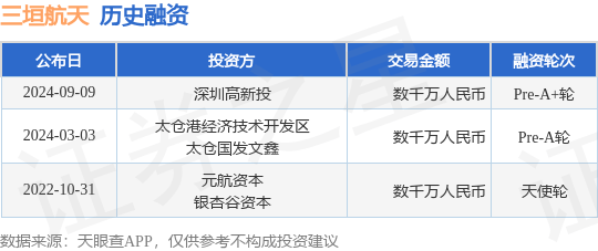 三垣航天公布Pre-A+轮融资，融资额数千万人民币，投资方为深圳高新投
