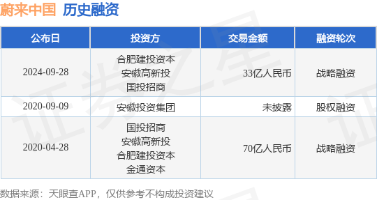 蔚来中国公布战略融资，融资额33亿人民币，投资方为合肥建投资本、安徽高新投等