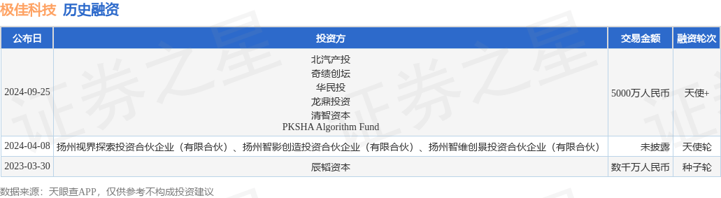 极佳科技公布天使+融资，融资额5000万人民币，投资方为北汽产投、奇绩创坛等
