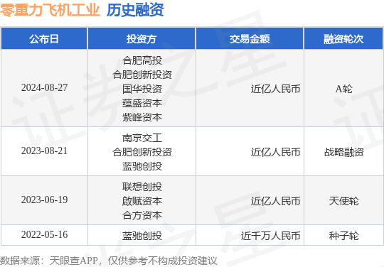 零重力飞机工业公布A轮融资，融资额近亿人民币，投资方为合肥高投、合肥创新投资等