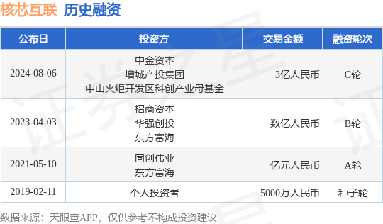 核芯互联公布C轮融资，融资额3亿人民币，投资方为中金资本、增城产投集团等