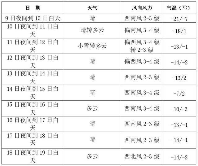 2℃!长春即将大升温!