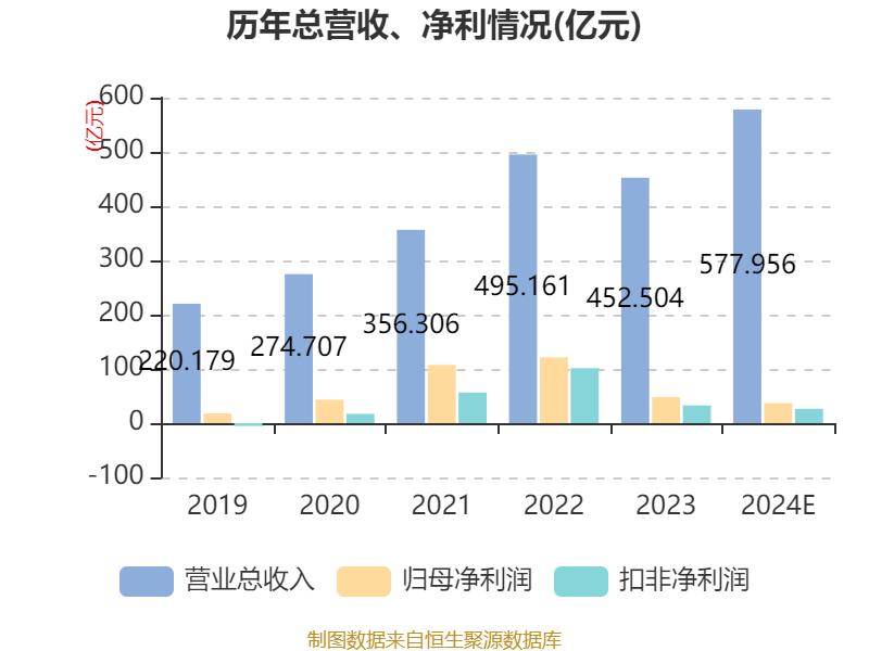 中芯国际:2024年净利36.99亿元 同比下降23.31%
