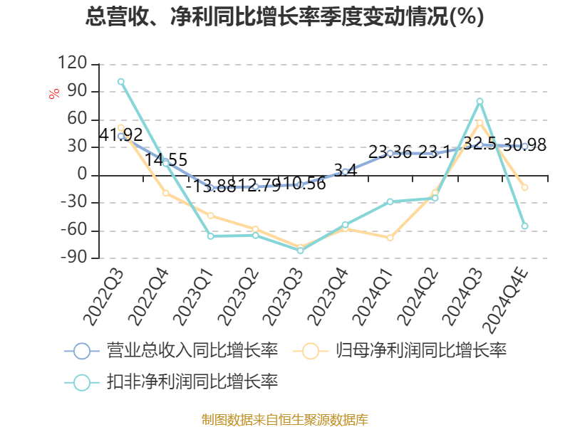 中芯国际:2024年净利36.99亿元 同比下降23.31%