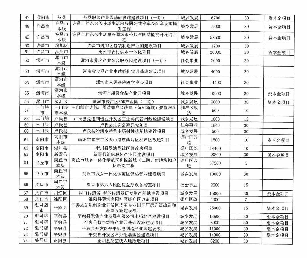 河南拟发行478.34亿元地方债,用于城乡发展、棚户区改造等