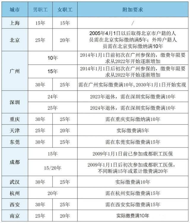粤鲁等14省份确定延长医保最低缴费年限:男30年女25年!医保基金总体不缺钱,但京津等多地已现赤字!